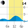 Indian Key Anchorage tide chart for Tuesday, March 14, 2023
