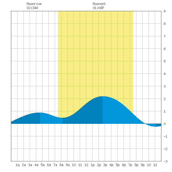 Indian Key Anchorage tide chart for Wednesday, March 15, 2023