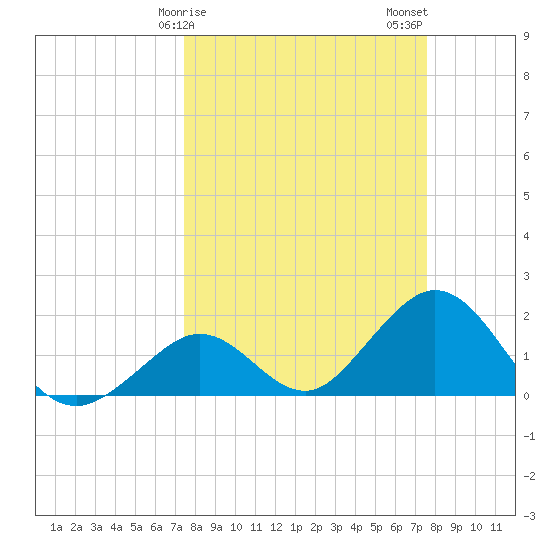 Indian Key Anchorage tide chart for Sunday, March 19, 2023