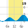 Indian Key Anchorage tide chart for Sunday, March 19, 2023
