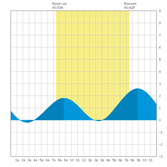 Indian Key Anchorage tide chart for Monday, March 20, 2023