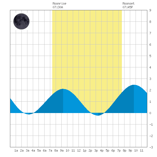 Indian Key Anchorage tide chart for Tuesday, March 21, 2023