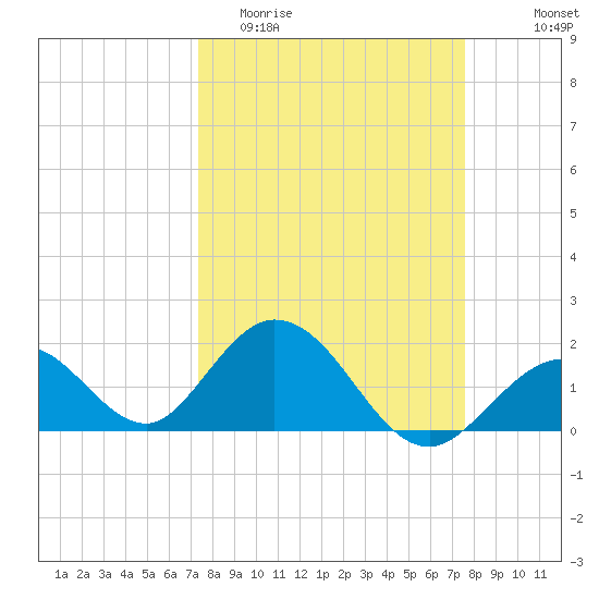 Indian Key Anchorage tide chart for Friday, March 24, 2023