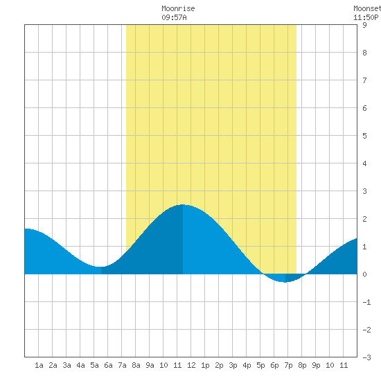 Indian Key Anchorage tide chart for Saturday, March 25, 2023