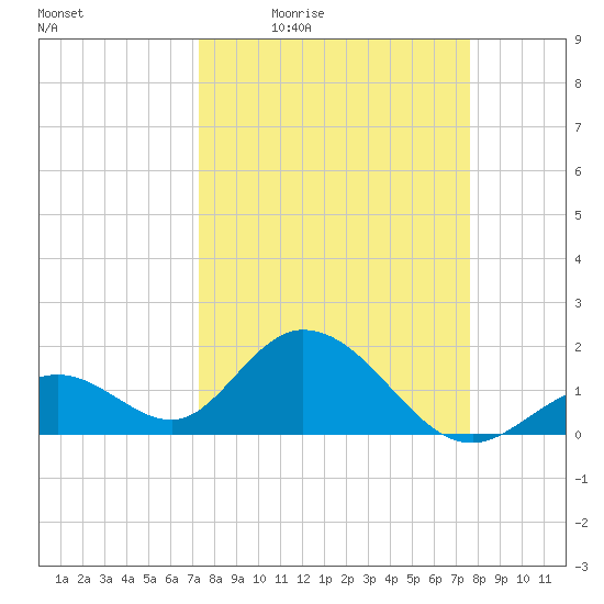 Indian Key Anchorage tide chart for Sunday, March 26, 2023