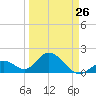Indian Key Anchorage tide chart for Sunday, March 26, 2023