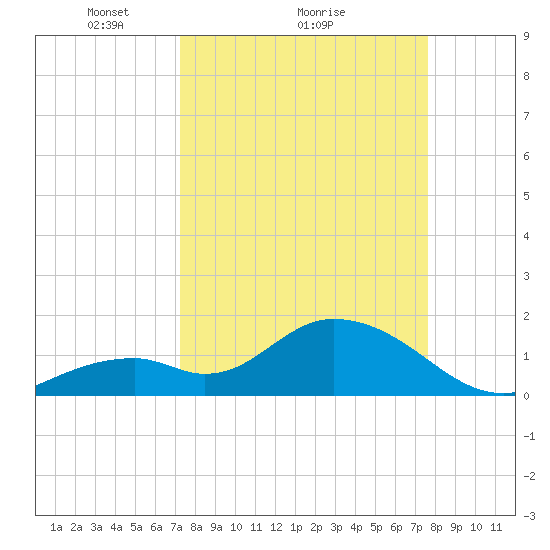 Indian Key Anchorage tide chart for Wednesday, March 29, 2023
