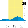 Indian Key Anchorage tide chart for Wednesday, March 29, 2023
