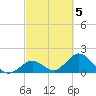 Indian Key Anchorage tide chart for Sunday, March 5, 2023