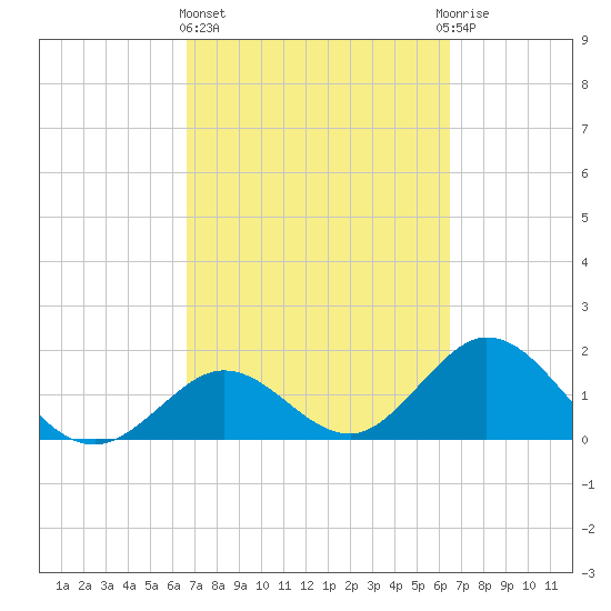 Indian Key Anchorage tide chart for Monday, March 6, 2023
