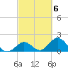 Indian Key Anchorage tide chart for Monday, March 6, 2023