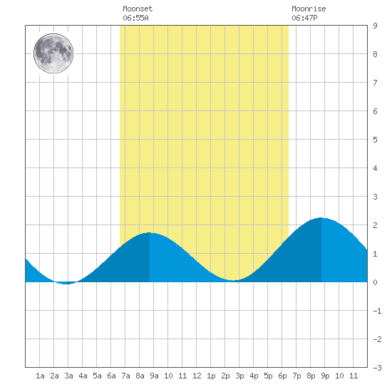 Indian Key Anchorage tide chart for Tuesday, March 7, 2023