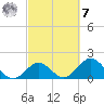 Indian Key Anchorage tide chart for Tuesday, March 7, 2023