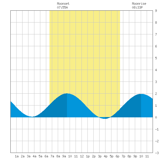 Indian Key Anchorage tide chart for Thursday, March 9, 2023
