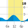 Indian Key Anchorage tide chart for Monday, April 10, 2023