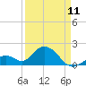 Indian Key Anchorage tide chart for Tuesday, April 11, 2023