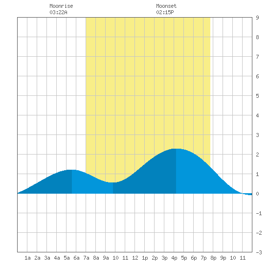 Indian Key Anchorage tide chart for Friday, April 14, 2023