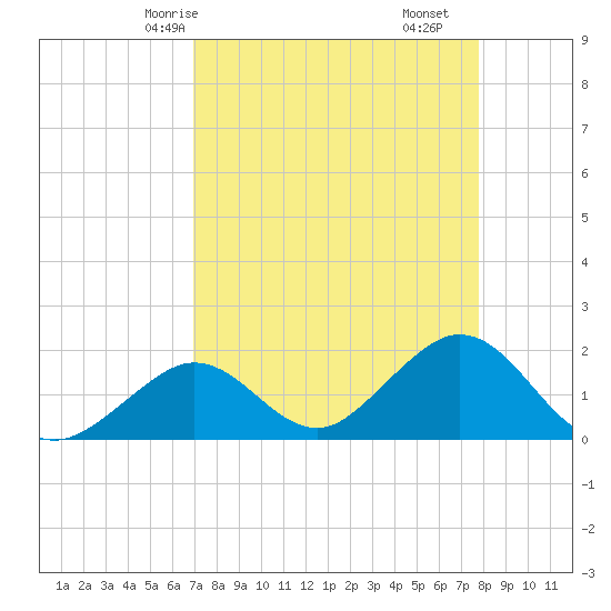 Indian Key Anchorage tide chart for Sunday, April 16, 2023