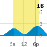 Indian Key Anchorage tide chart for Sunday, April 16, 2023