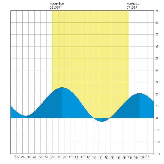 Indian Key Anchorage tide chart for Wednesday, April 19, 2023
