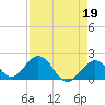 Indian Key Anchorage tide chart for Wednesday, April 19, 2023