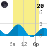 Indian Key Anchorage tide chart for Thursday, April 20, 2023