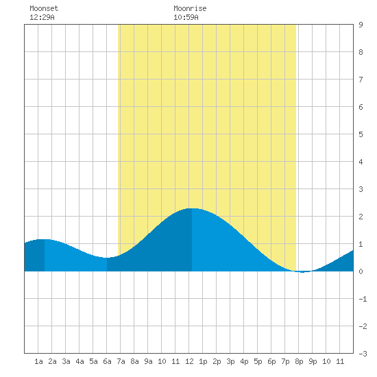 Indian Key Anchorage tide chart for Tuesday, April 25, 2023