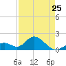Indian Key Anchorage tide chart for Tuesday, April 25, 2023