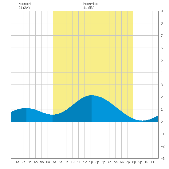 Indian Key Anchorage tide chart for Wednesday, April 26, 2023