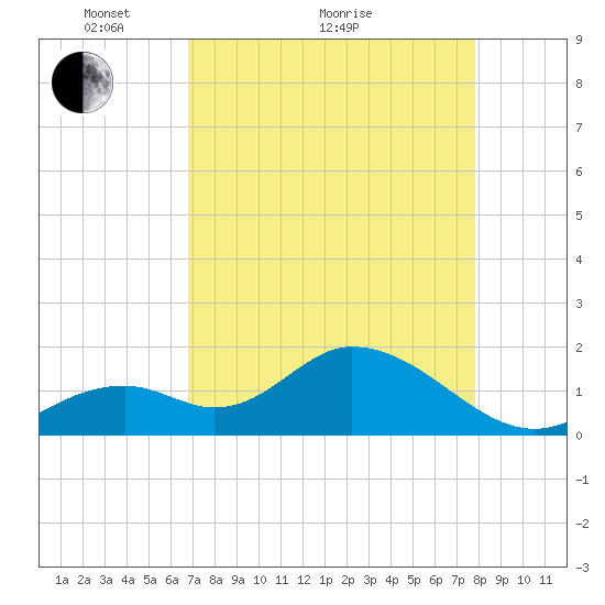 Indian Key Anchorage tide chart for Thursday, April 27, 2023