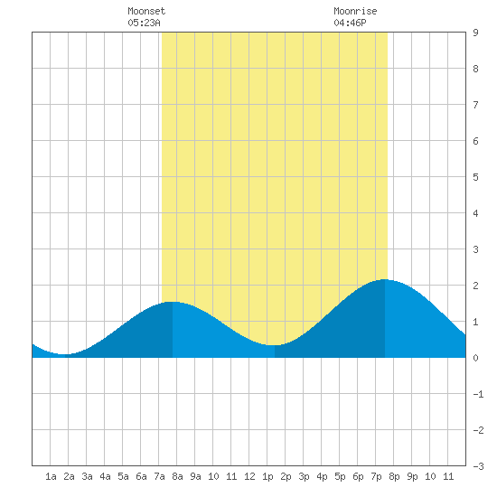 Indian Key Anchorage tide chart for Sunday, April 2, 2023