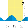 Indian Key Anchorage tide chart for Friday, April 7, 2023