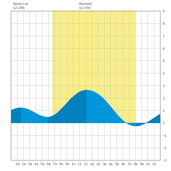 Indian Key Anchorage tide chart for Wednesday, May 10, 2023