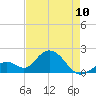 Indian Key Anchorage tide chart for Wednesday, May 10, 2023