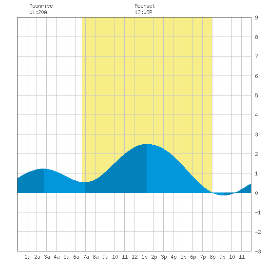 Indian Key Anchorage tide chart for Thursday, May 11, 2023