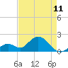 Indian Key Anchorage tide chart for Thursday, May 11, 2023