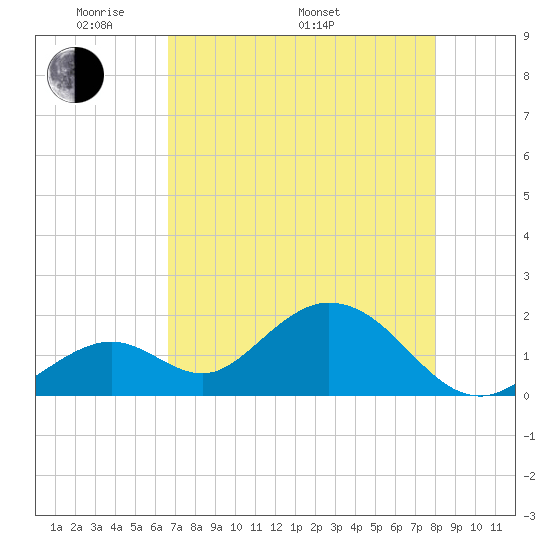 Indian Key Anchorage tide chart for Friday, May 12, 2023