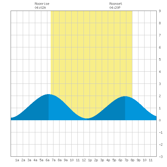 Indian Key Anchorage tide chart for Monday, May 15, 2023