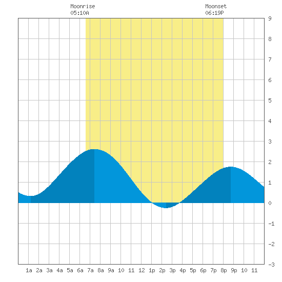 Indian Key Anchorage tide chart for Wednesday, May 17, 2023