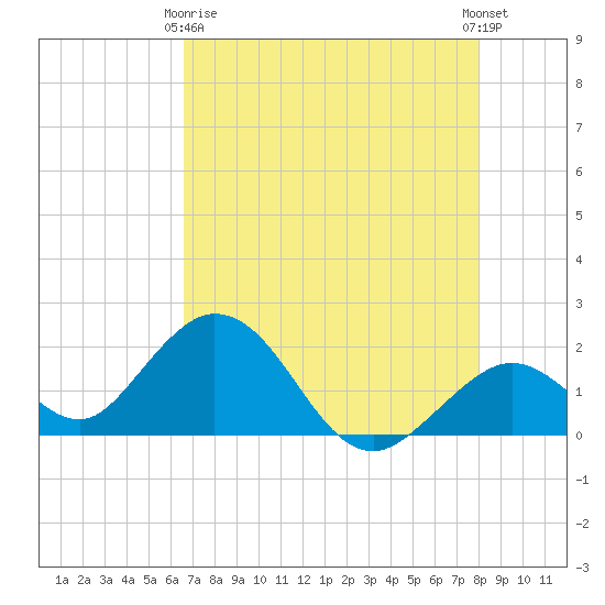 Indian Key Anchorage tide chart for Thursday, May 18, 2023