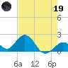 Indian Key Anchorage tide chart for Friday, May 19, 2023