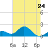 Indian Key Anchorage tide chart for Wednesday, May 24, 2023