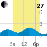 Indian Key Anchorage tide chart for Saturday, May 27, 2023