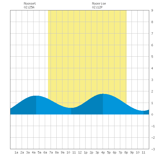 Indian Key Anchorage tide chart for Sunday, May 28, 2023