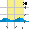 Indian Key Anchorage tide chart for Sunday, May 28, 2023
