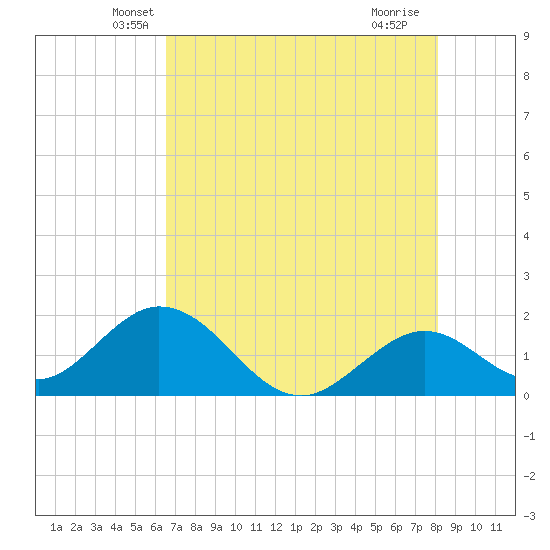 Indian Key Anchorage tide chart for Wednesday, May 31, 2023