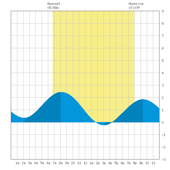 Indian Key Anchorage tide chart for Thursday, May 4, 2023