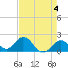 Indian Key Anchorage tide chart for Thursday, May 4, 2023