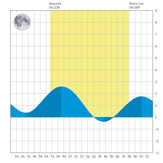 Indian Key Anchorage tide chart for Friday, May 5, 2023