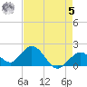 Indian Key Anchorage tide chart for Friday, May 5, 2023